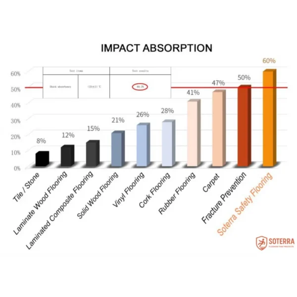Soterra impact absorption floor | Zao Malaysia Sdn Bhd